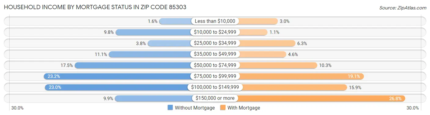 Household Income by Mortgage Status in Zip Code 85303