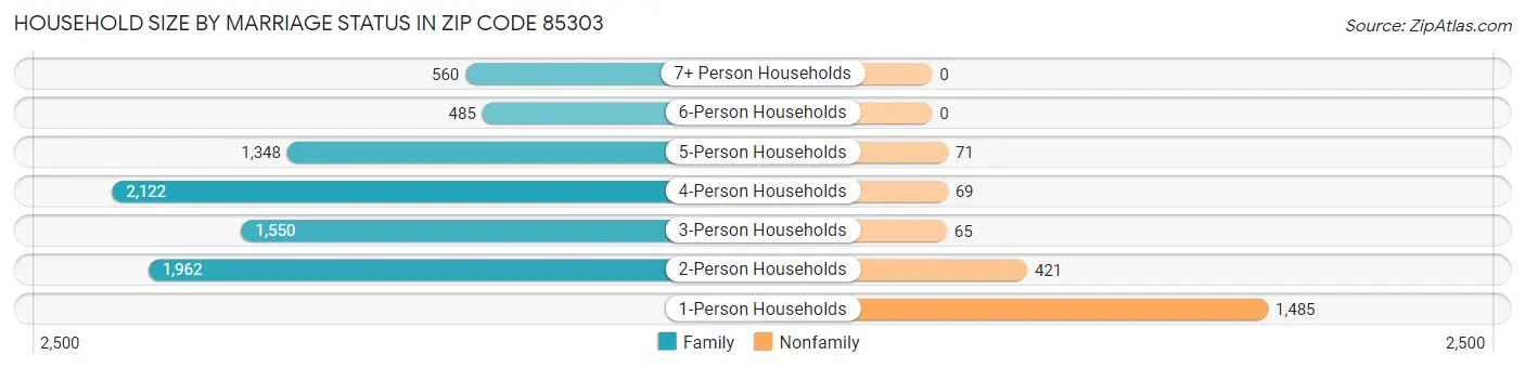 Household Size by Marriage Status in Zip Code 85303