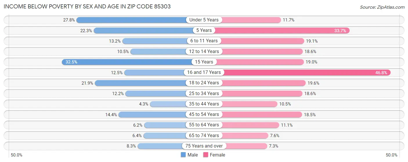 Income Below Poverty by Sex and Age in Zip Code 85303