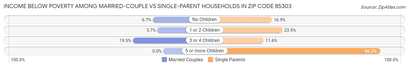 Income Below Poverty Among Married-Couple vs Single-Parent Households in Zip Code 85303