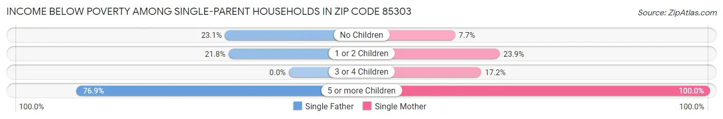 Income Below Poverty Among Single-Parent Households in Zip Code 85303