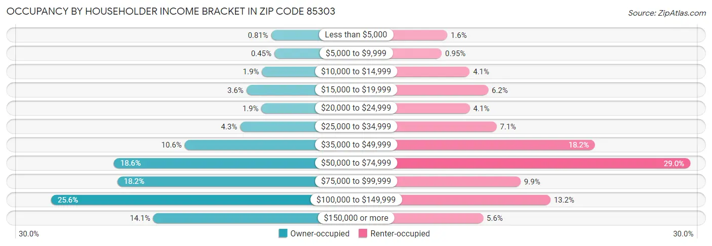 Occupancy by Householder Income Bracket in Zip Code 85303