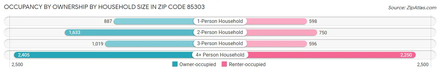Occupancy by Ownership by Household Size in Zip Code 85303
