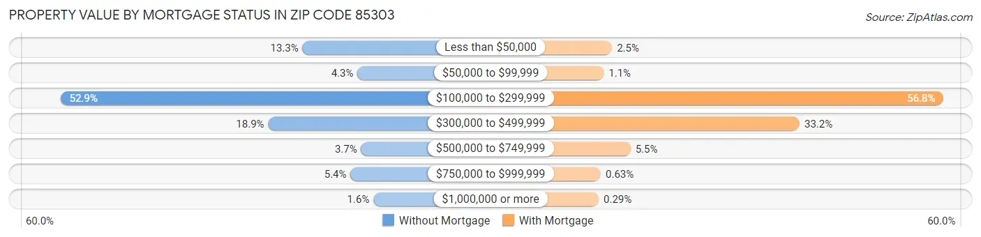 Property Value by Mortgage Status in Zip Code 85303