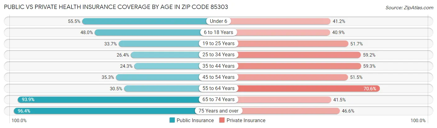 Public vs Private Health Insurance Coverage by Age in Zip Code 85303