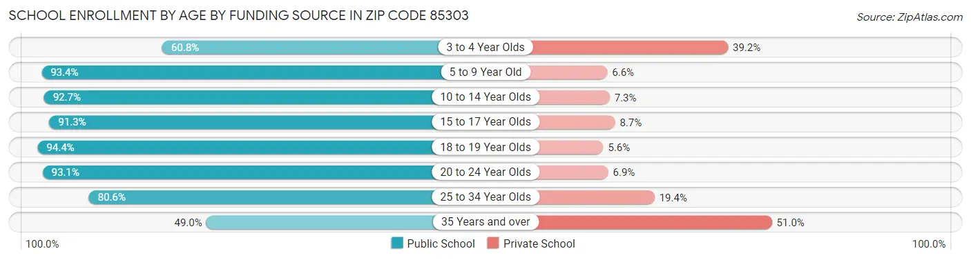 School Enrollment by Age by Funding Source in Zip Code 85303