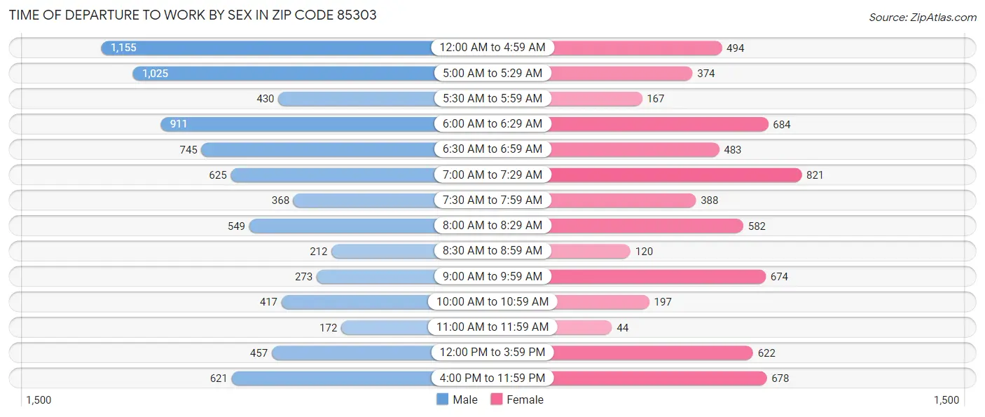 Time of Departure to Work by Sex in Zip Code 85303