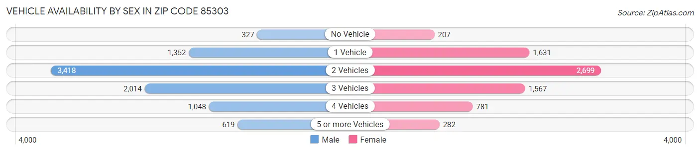 Vehicle Availability by Sex in Zip Code 85303