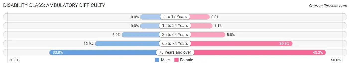 Disability in Zip Code 85304: <span>Ambulatory Difficulty</span>