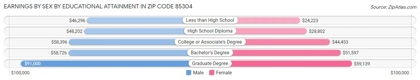 Earnings by Sex by Educational Attainment in Zip Code 85304
