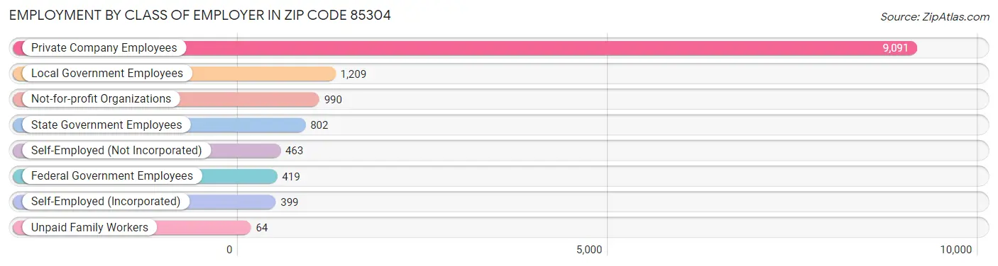 Employment by Class of Employer in Zip Code 85304