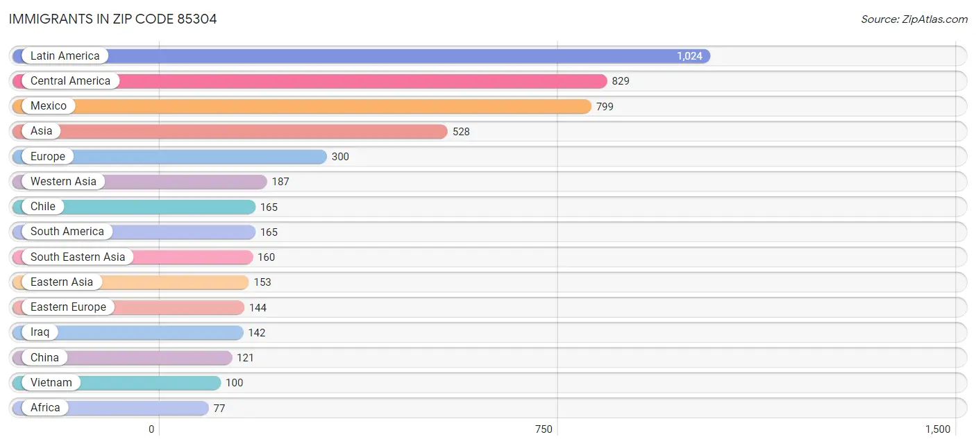 Immigrants in Zip Code 85304