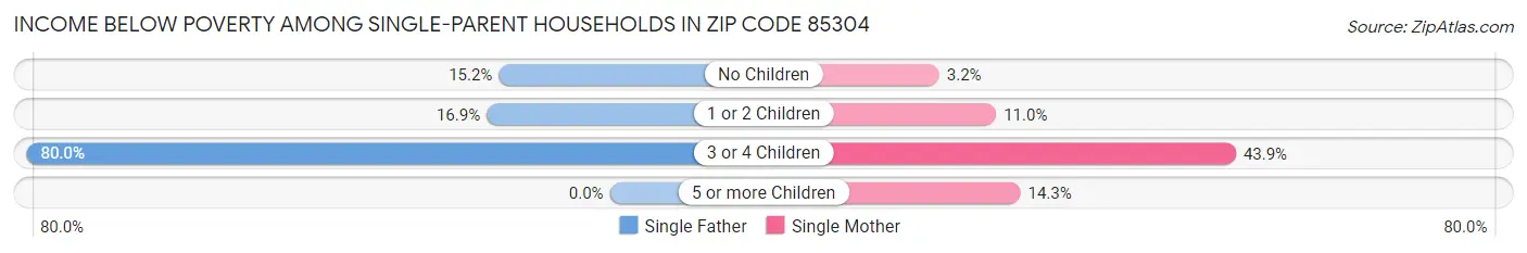 Income Below Poverty Among Single-Parent Households in Zip Code 85304