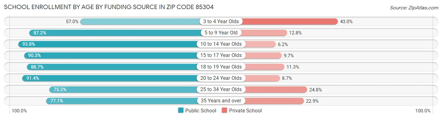 School Enrollment by Age by Funding Source in Zip Code 85304