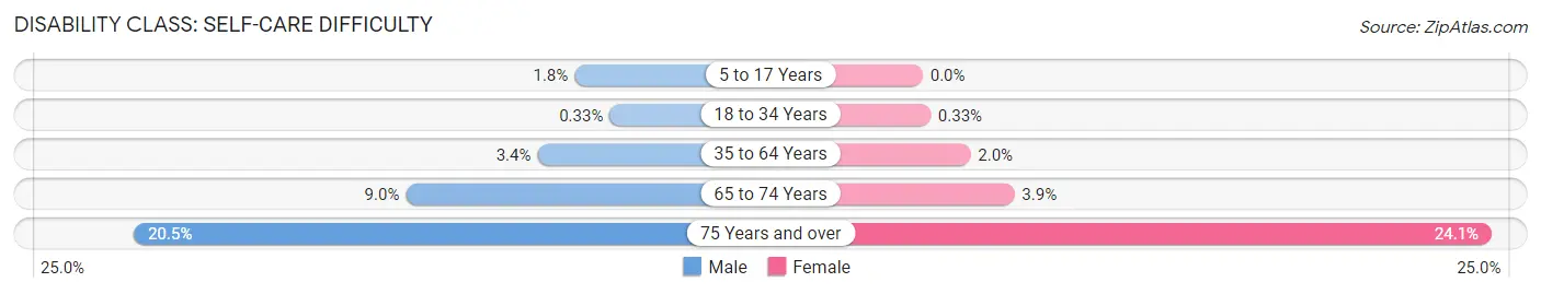 Disability in Zip Code 85304: <span>Self-Care Difficulty</span>