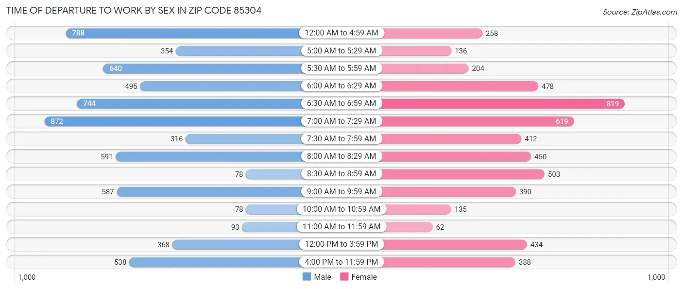 Time of Departure to Work by Sex in Zip Code 85304