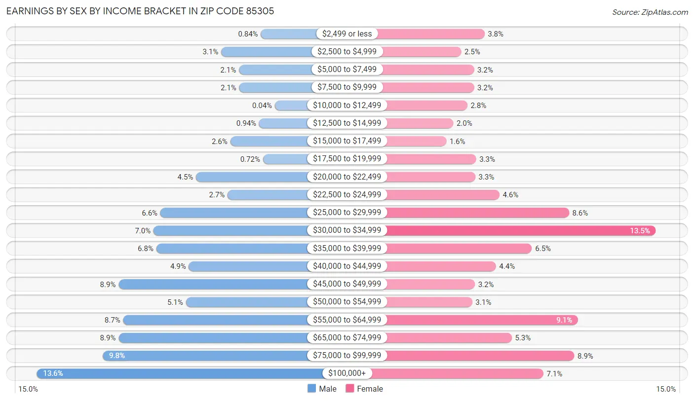 Earnings by Sex by Income Bracket in Zip Code 85305