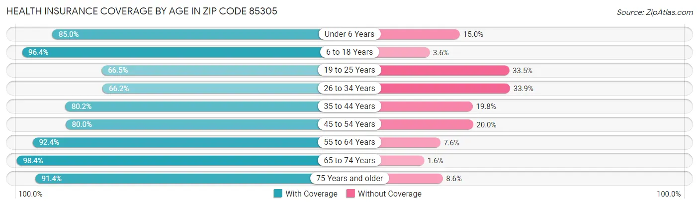 Health Insurance Coverage by Age in Zip Code 85305