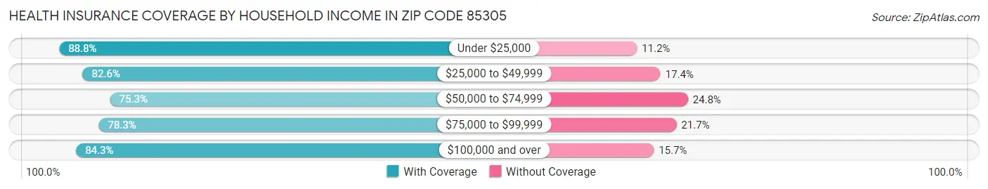 Health Insurance Coverage by Household Income in Zip Code 85305