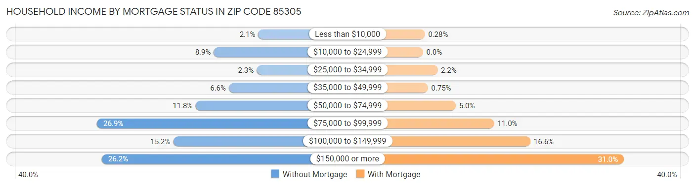 Household Income by Mortgage Status in Zip Code 85305