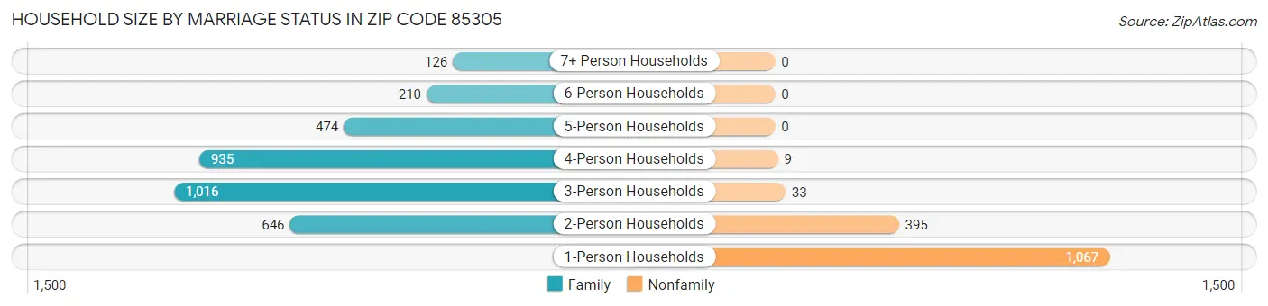 Household Size by Marriage Status in Zip Code 85305