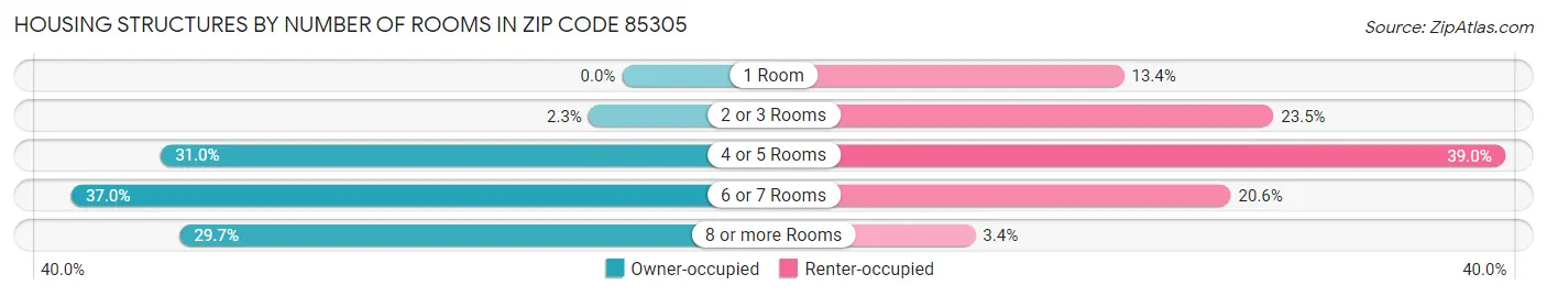 Housing Structures by Number of Rooms in Zip Code 85305