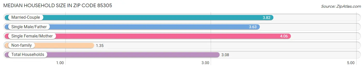 Median Household Size in Zip Code 85305