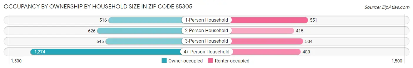Occupancy by Ownership by Household Size in Zip Code 85305