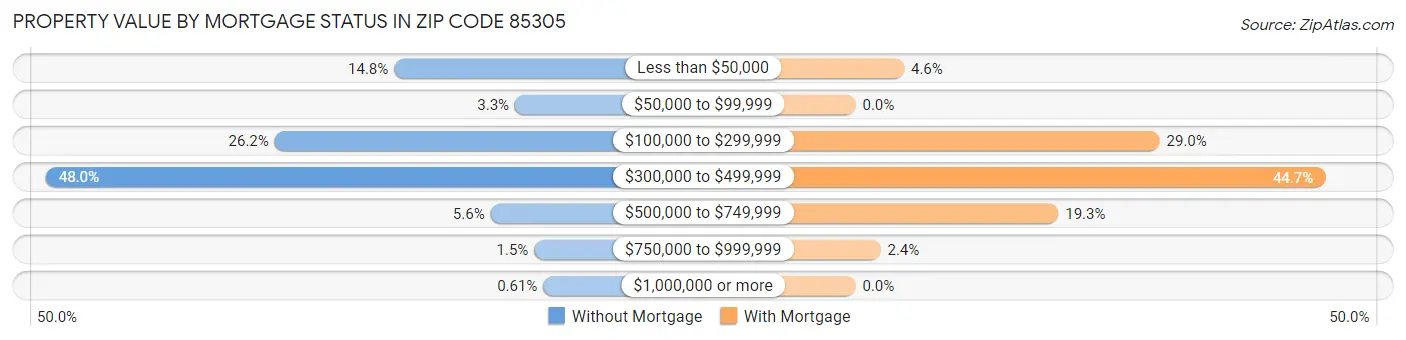 Property Value by Mortgage Status in Zip Code 85305