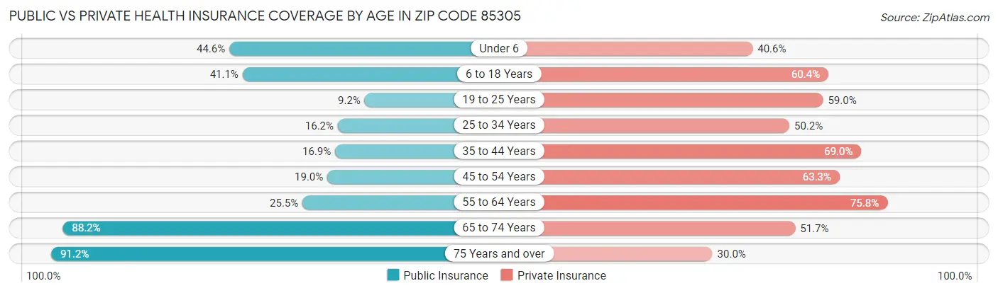 Public vs Private Health Insurance Coverage by Age in Zip Code 85305