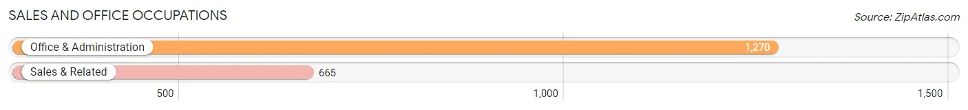 Sales and Office Occupations in Zip Code 85305
