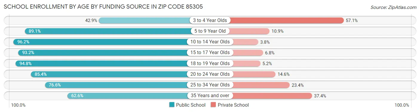 School Enrollment by Age by Funding Source in Zip Code 85305