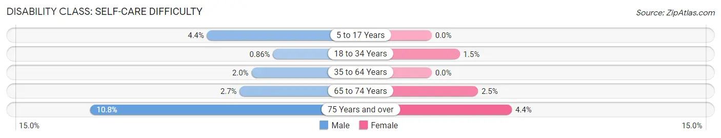 Disability in Zip Code 85305: <span>Self-Care Difficulty</span>