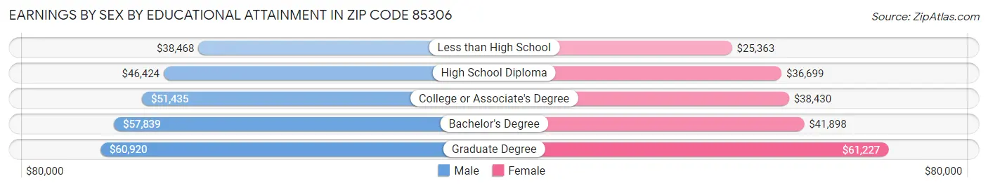 Earnings by Sex by Educational Attainment in Zip Code 85306