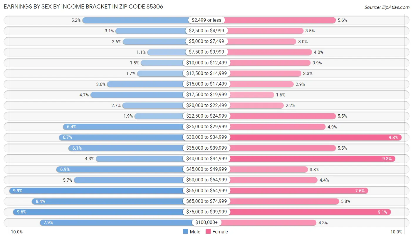 Earnings by Sex by Income Bracket in Zip Code 85306