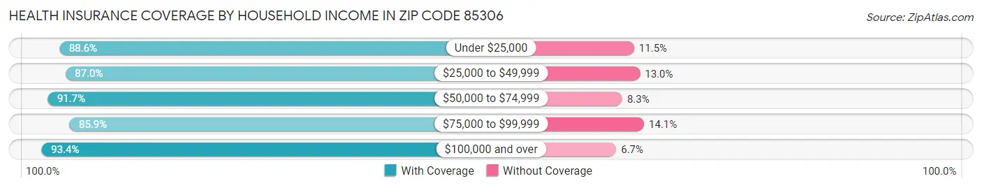 Health Insurance Coverage by Household Income in Zip Code 85306