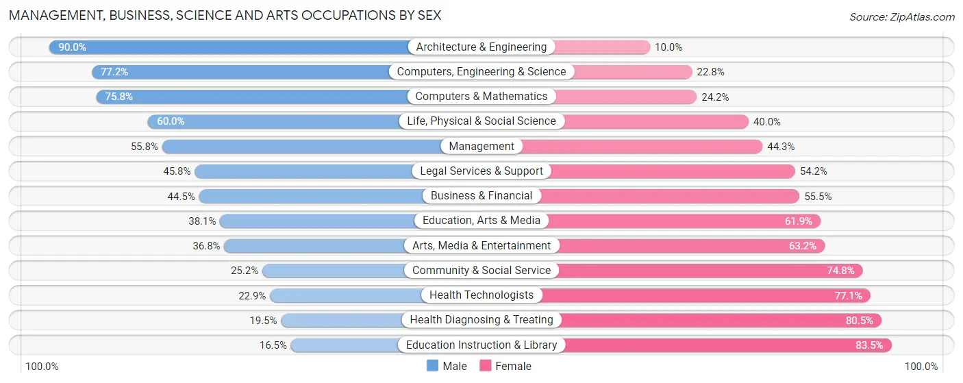 Management, Business, Science and Arts Occupations by Sex in Zip Code 85306
