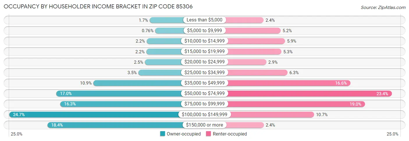 Occupancy by Householder Income Bracket in Zip Code 85306