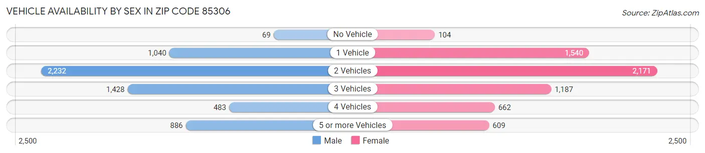 Vehicle Availability by Sex in Zip Code 85306
