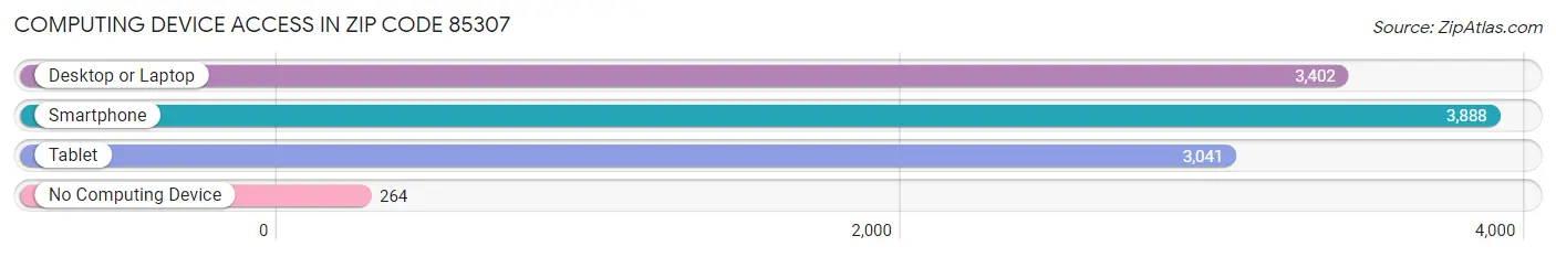 Computing Device Access in Zip Code 85307