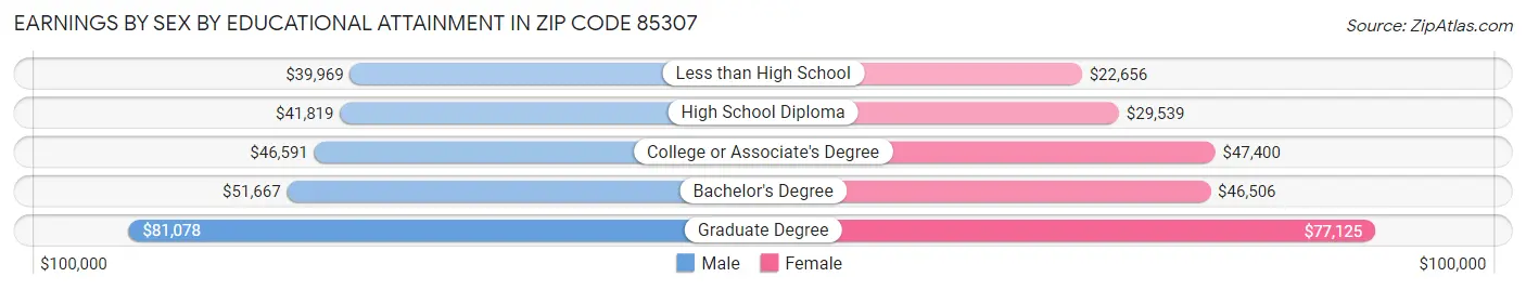 Earnings by Sex by Educational Attainment in Zip Code 85307