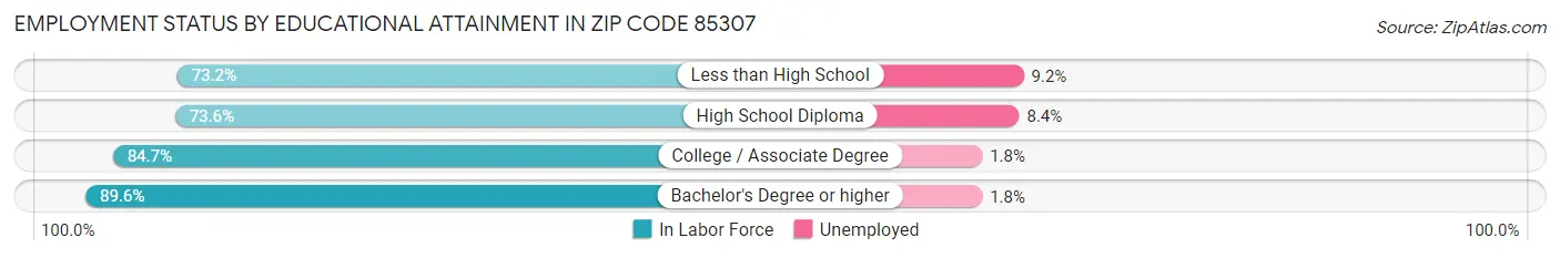 Employment Status by Educational Attainment in Zip Code 85307