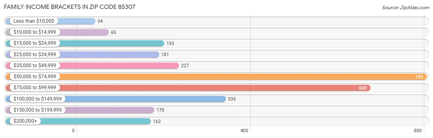 Family Income Brackets in Zip Code 85307