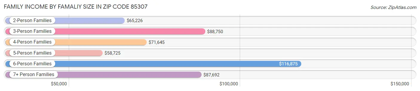 Family Income by Famaliy Size in Zip Code 85307