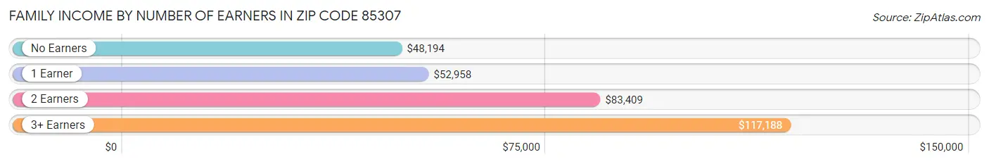 Family Income by Number of Earners in Zip Code 85307