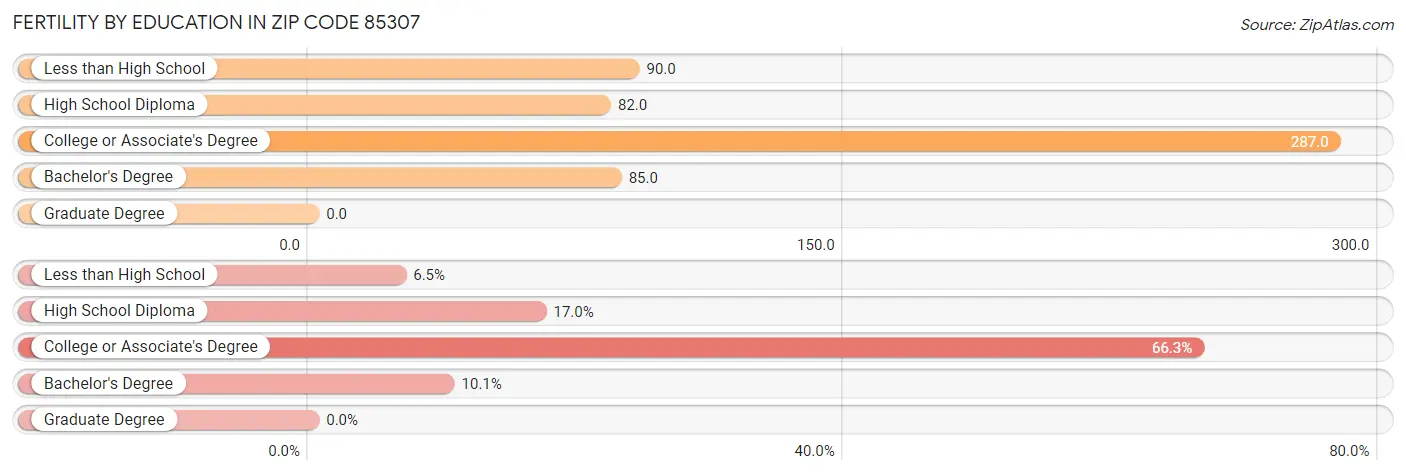 Female Fertility by Education Attainment in Zip Code 85307