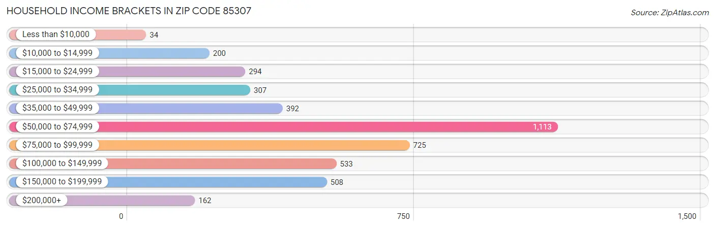 Household Income Brackets in Zip Code 85307