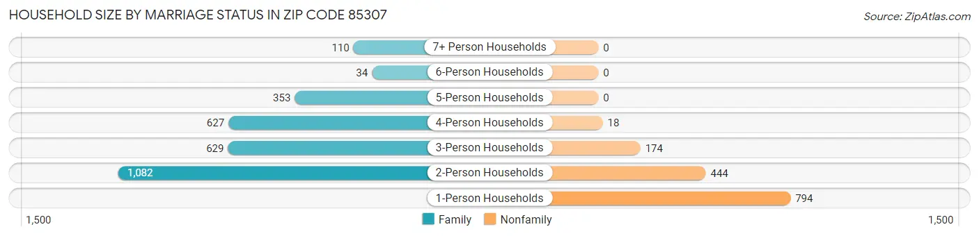 Household Size by Marriage Status in Zip Code 85307