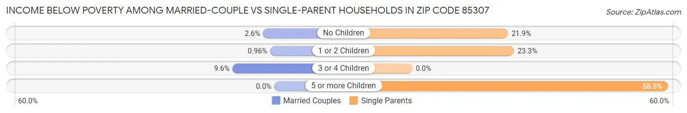 Income Below Poverty Among Married-Couple vs Single-Parent Households in Zip Code 85307