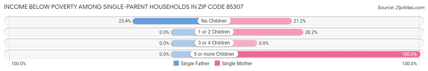 Income Below Poverty Among Single-Parent Households in Zip Code 85307